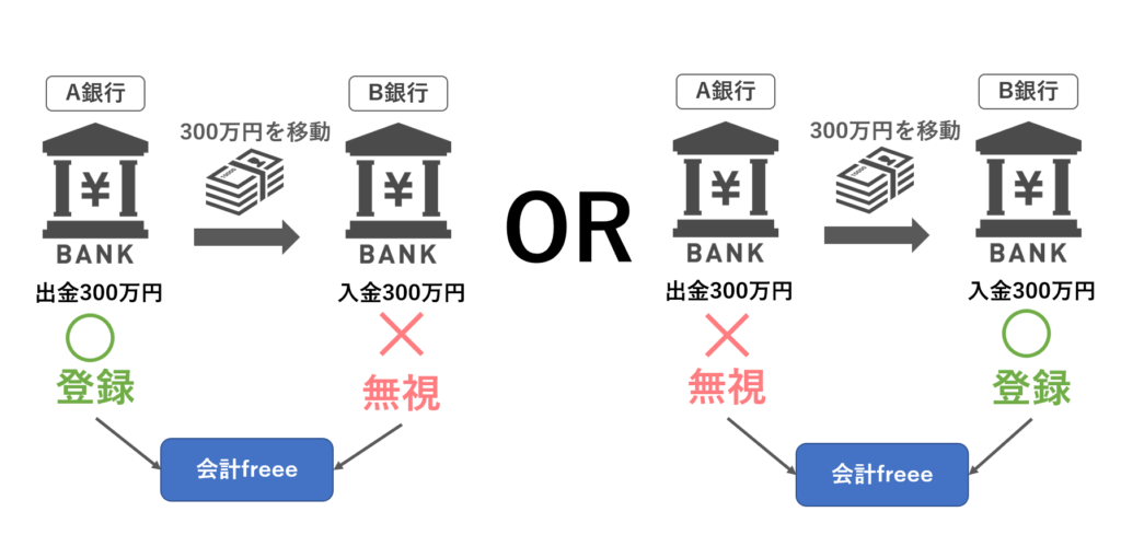 Ａ銀行またはＢ銀行の明細登録